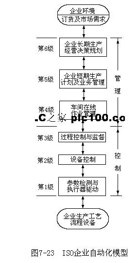 图7-23 ISO企业自动化模型