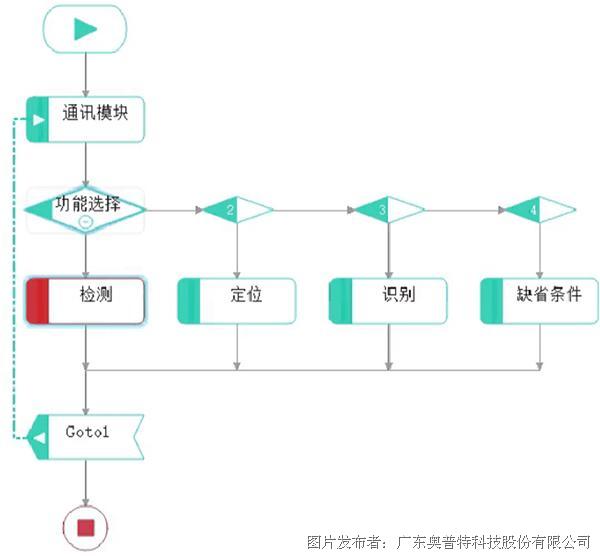 4  流程图及功能实现.png