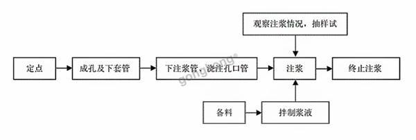 采空区治理工艺流程图.jpg