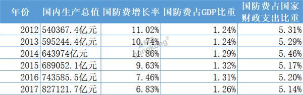 2012-2017军工投入.png