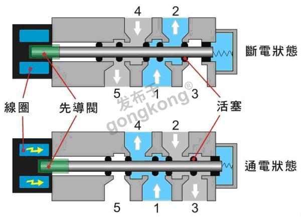 二位五通电磁阀工作原理图.png