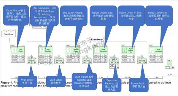 图2.急诊病人影像检查流程的现状价值流图.jpg