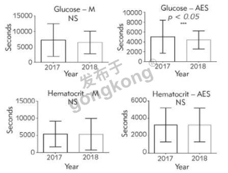 图2 干预前、干预后葡萄糖和红细胞压积试验的周转时间.jpg