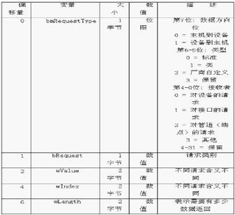 [第19讲]USB主从设备(2)