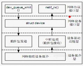 [第40讲]网络驱动编程(1)