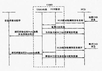 [第46讲]USB驱动编程(1)